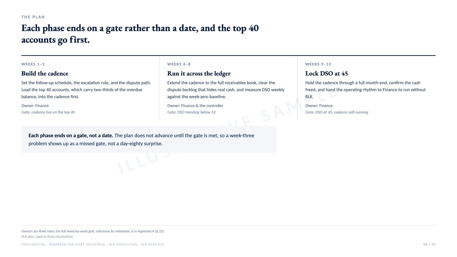 Sample page: The week-by-week plan, from an illustrative engagement deck