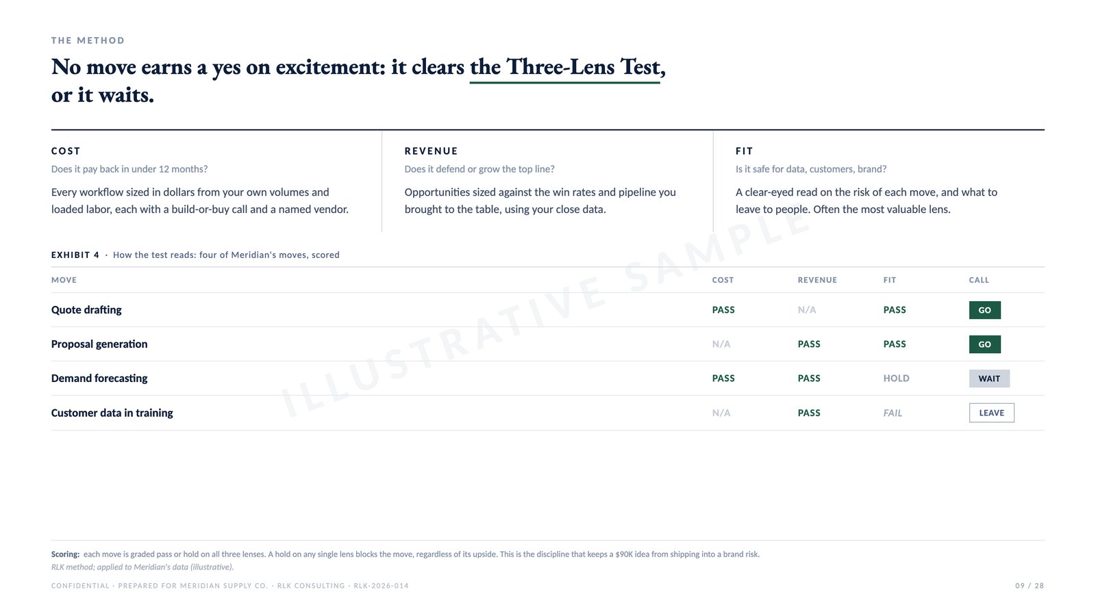 Sample page: The Three-Lens Test, from an illustrative engagement deck