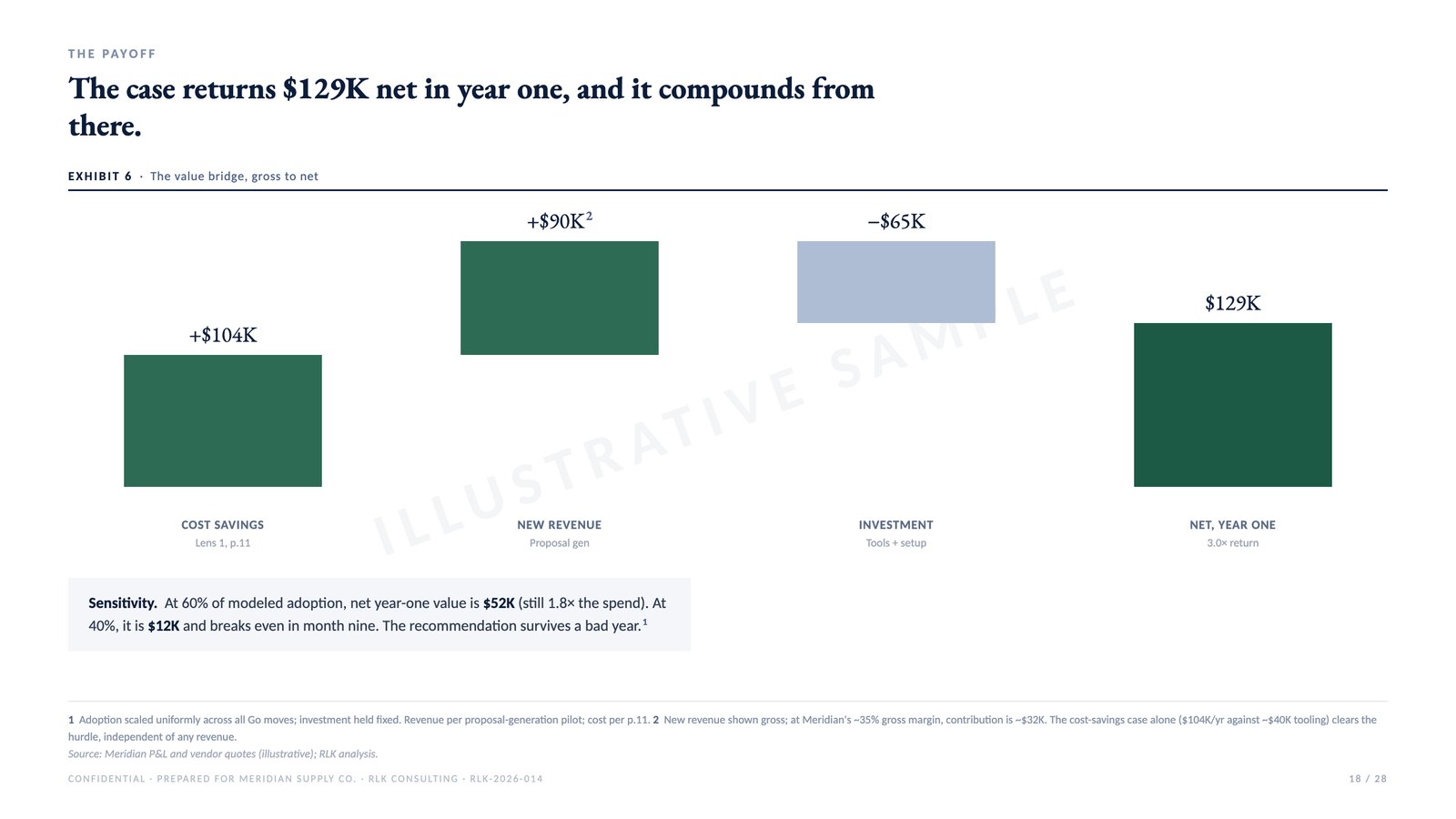 Sample page: The money, in one picture, from an illustrative engagement deck
