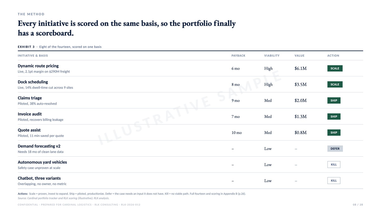 Sample page: The portfolio scorecard, from an illustrative engagement deck
