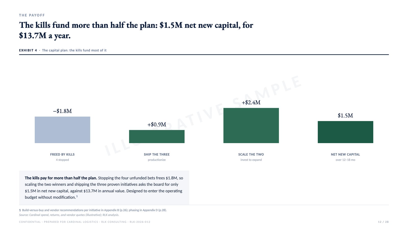 Sample page: The capital plan, from an illustrative engagement deck