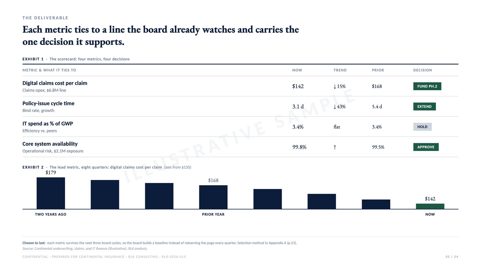 Sample page: The scorecard, from an illustrative engagement deck