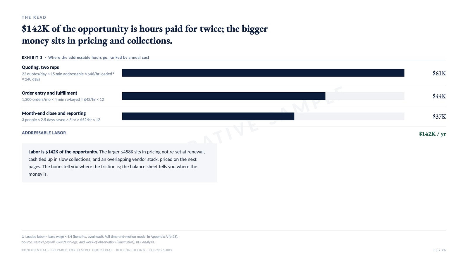 Sample page: The hours map, from an illustrative engagement deck